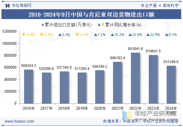 2016-2024年9月中国与肯尼亚双边货物进出口额