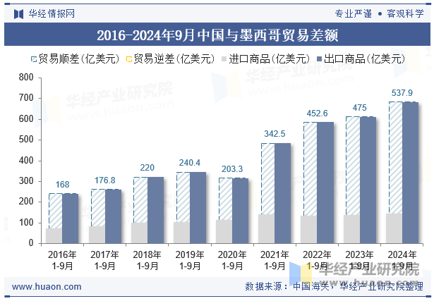 2016-2024年9月中国与墨西哥贸易差额