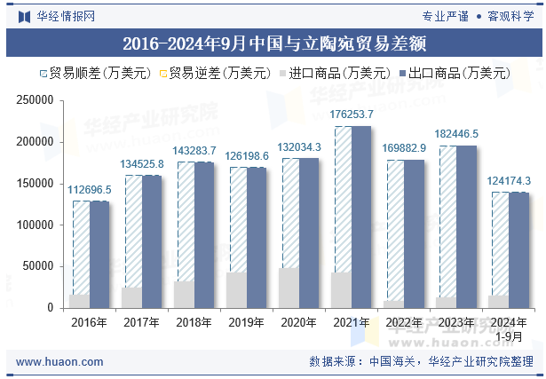 2016-2024年9月中国与立陶宛贸易差额