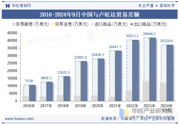 2016-2024年9月中国与卢旺达进、出口商品总值