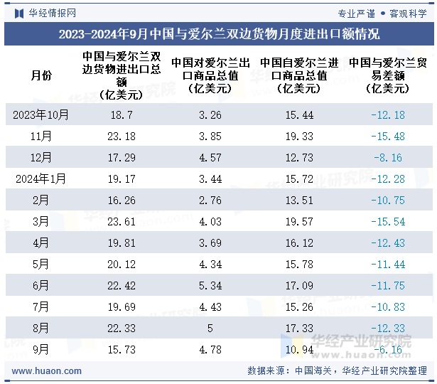 2023-2024年9月中国与爱尔兰双边货物月度进出口额情况