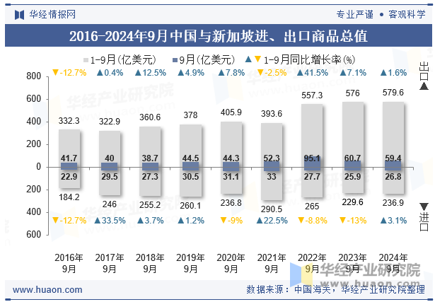 2016-2024年9月中国与新加坡进、出口商品总值