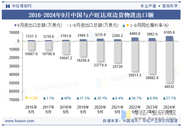 2016-2024年9月中国与卢旺达双边货物进出口额