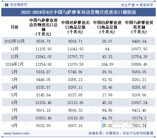 2023-2024年9月中国与萨摩亚双边货物月度进出口额情况