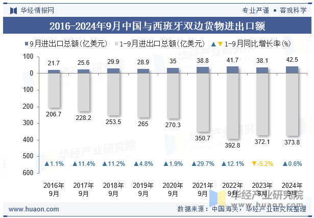 2016-2024年9月中国与西班牙双边货物进出口额