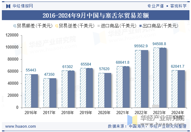 2016-2024年9月中国与塞舌尔贸易差额