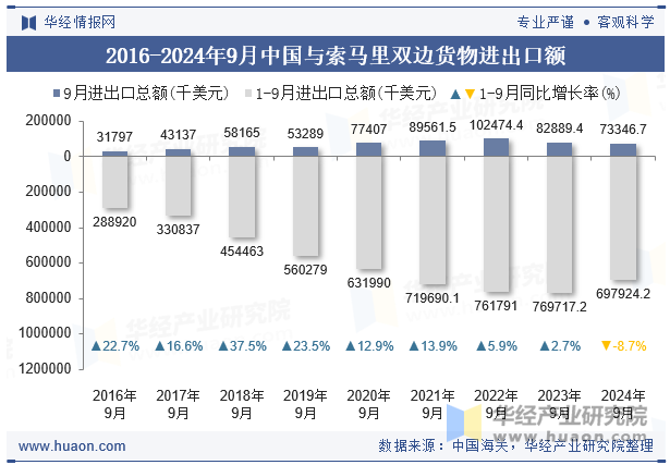 2016-2024年9月中国与索马里双边货物进出口额