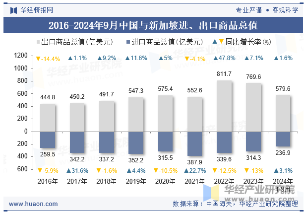 2016-2024年9月中国与新加坡进、出口商品总值