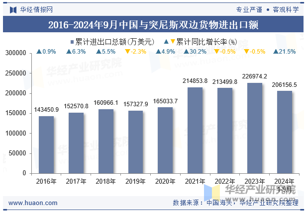 2016-2024年9月中国与突尼斯双边货物进出口额