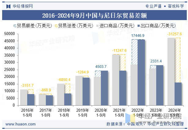 2016-2024年9月中国与尼日尔贸易差额