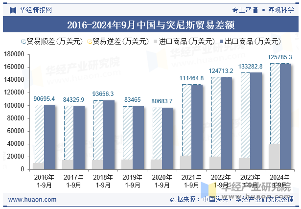 2016-2024年9月中国与突尼斯贸易差额