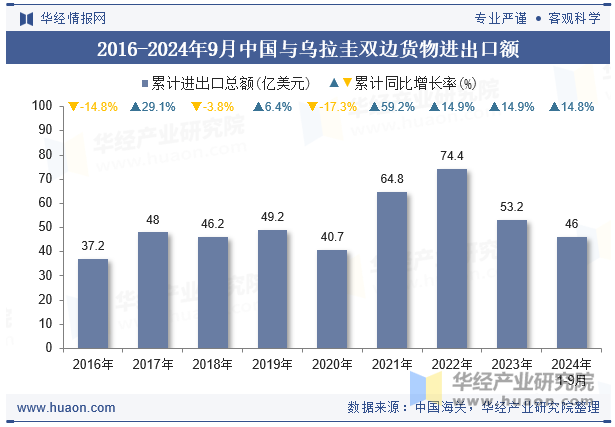 2016-2024年9月中国与乌拉圭双边货物进出口额