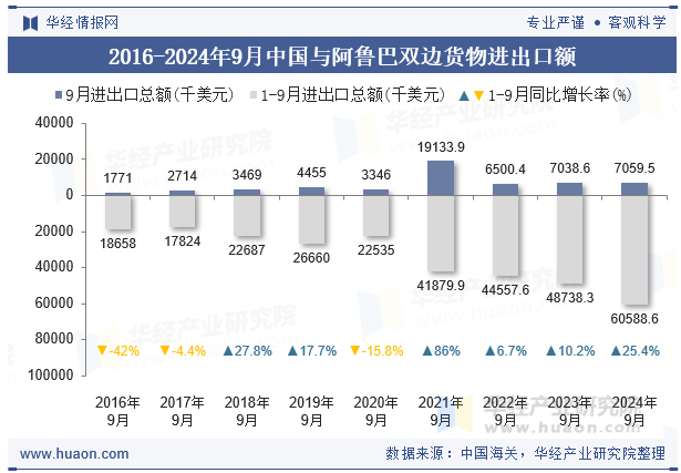 2016-2024年9月中国与阿鲁巴双边货物进出口额