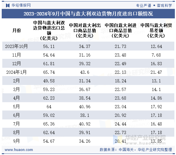 2023-2024年9月中国与意大利双边货物月度进出口额情况