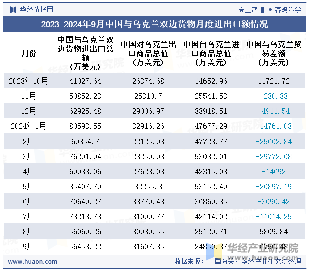 2023-2024年9月中国与乌克兰双边货物月度进出口额情况