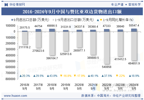 2016-2024年9月中国与赞比亚双边货物进出口额