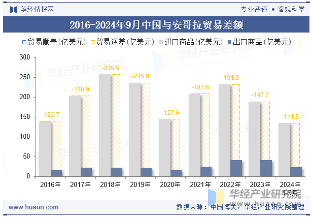 2016-2024年9月中国与安哥拉贸易差额