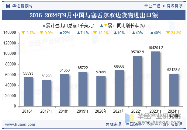 2016-2024年9月中国与塞舌尔双边货物进出口额