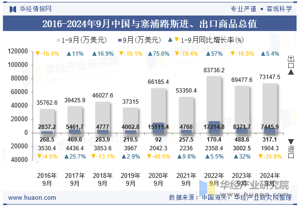 2016-2024年9月中国与塞浦路斯进、出口商品总值