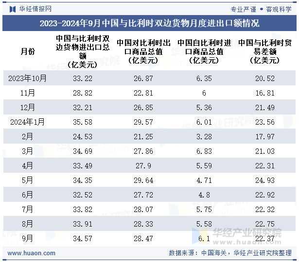 2023-2024年9月中国与比利时双边货物月度进出口额情况