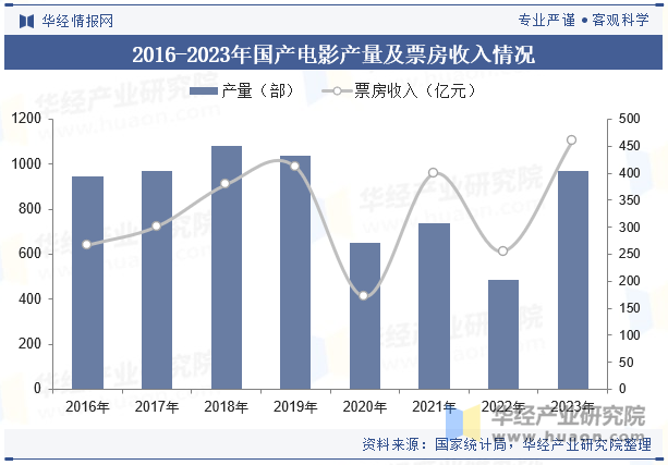 2016-2023年国产电影产量及票房收入情况