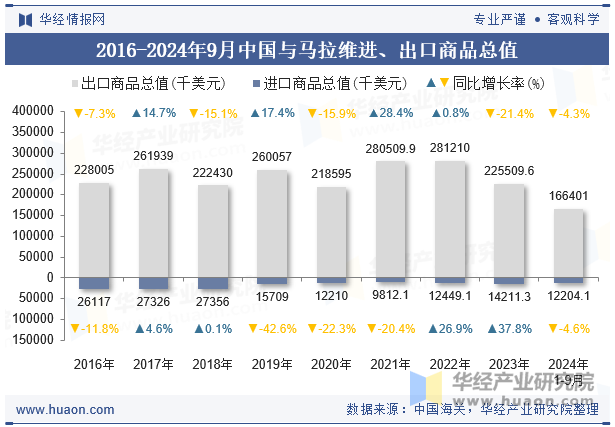 2016-2024年9月中国与马拉维进、出口商品总值