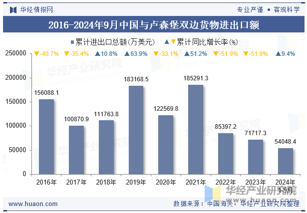 2016-2024年9月中国与卢森堡双边货物进出口额