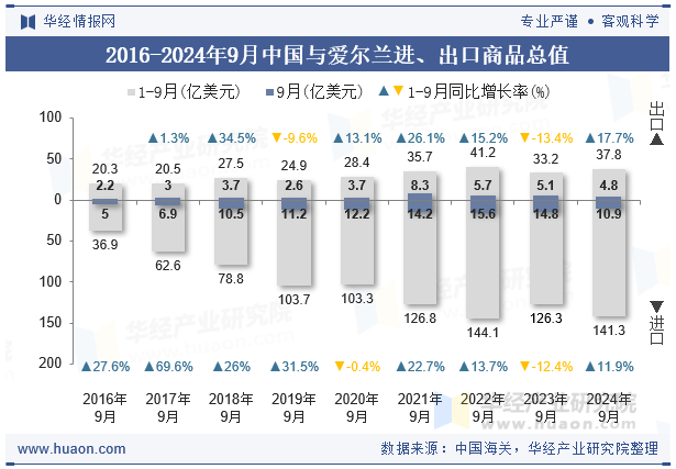 2016-2024年9月中国与爱尔兰进、出口商品总值