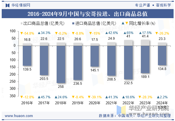 2016-2024年9月中国与安哥拉进、出口商品总值