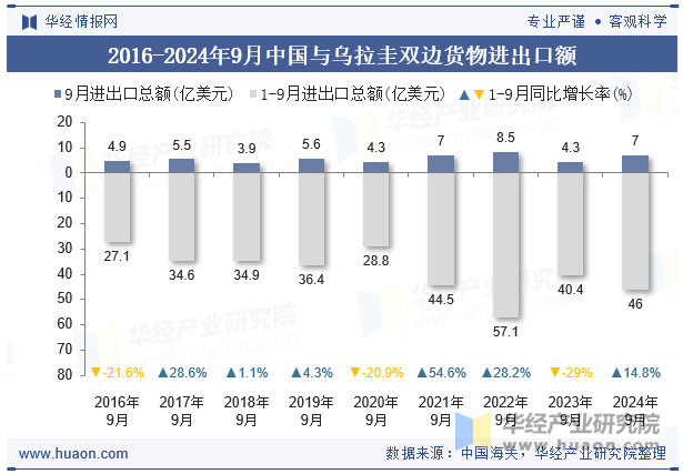 2016-2024年9月中国与乌拉圭双边货物进出口额