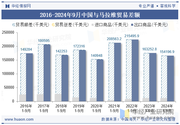 2016-2024年9月中国与马拉维贸易差额