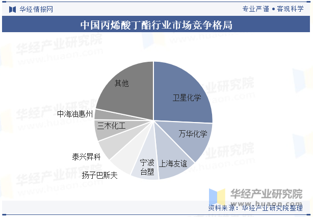 中国丙烯酸丁酯行业市场竞争格局