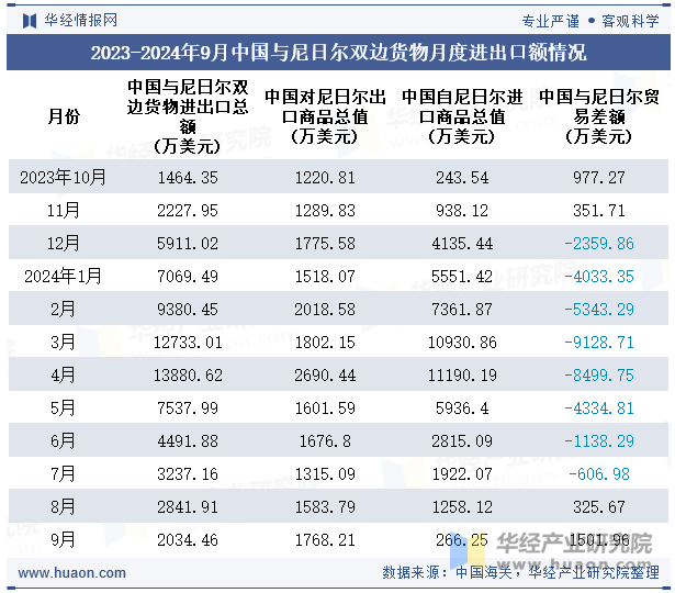 2023-2024年9月中国与尼日尔双边货物月度进出口额情况