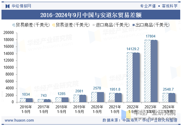 2016-2024年9月中国与安道尔贸易差额