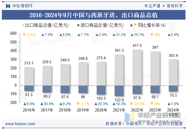 2016-2024年9月中国与西班牙进、出口商品总值