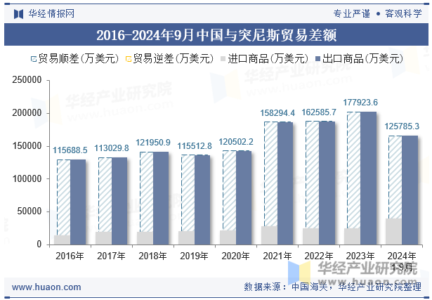 2016-2024年9月中国与突尼斯贸易差额