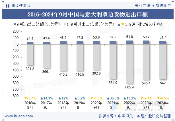 2016-2024年9月中国与意大利双边货物进出口额