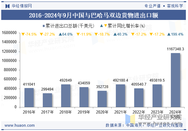 2016-2024年9月中国与巴哈马双边货物进出口额