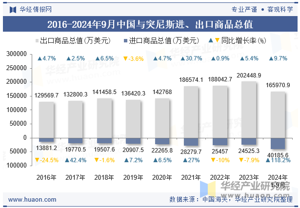 2016-2024年9月中国与突尼斯进、出口商品总值