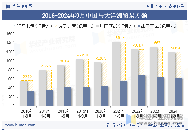 2016-2024年9月中国与大洋洲贸易差额