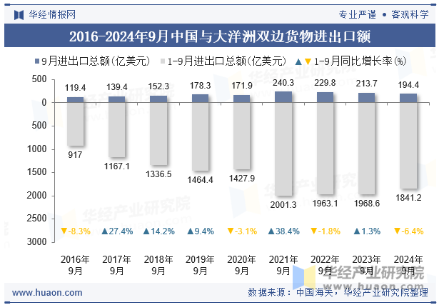 2016-2024年9月中国与大洋洲双边货物进出口额