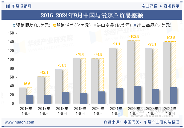 2016-2024年9月中国与爱尔兰贸易差额