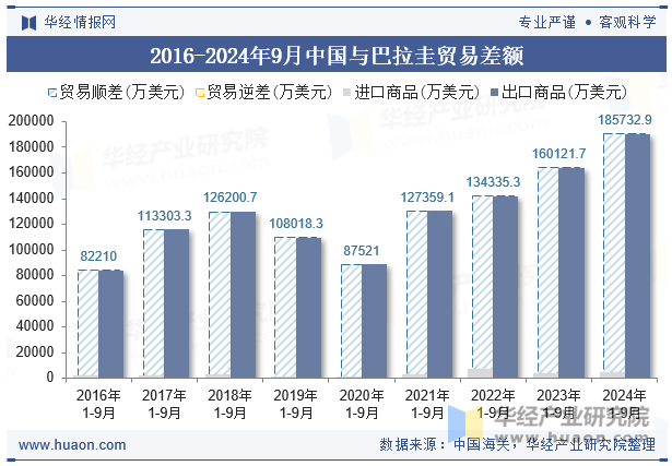 2016-2024年9月中国与巴拉圭贸易差额