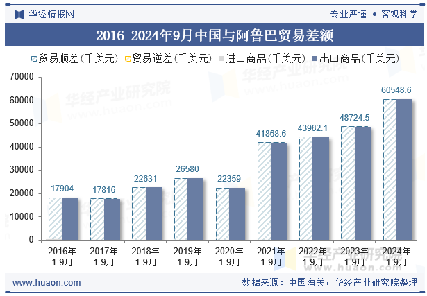 2016-2024年9月中国与阿鲁巴贸易差额
