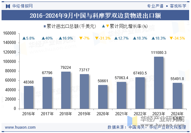 2016-2024年9月中国与科摩罗双边货物进出口额