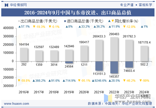 2016-2024年9月中国与东帝汶进、出口商品总值