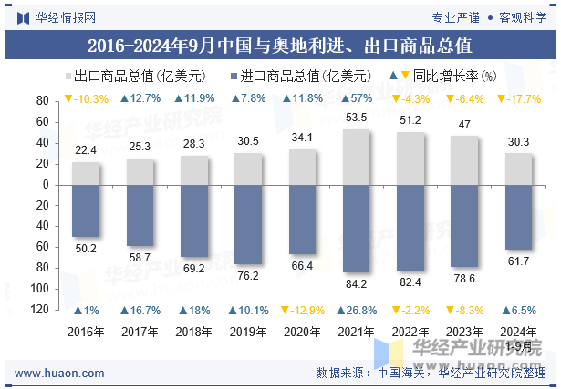 2016-2024年9月中国与奥地利进、出口商品总值