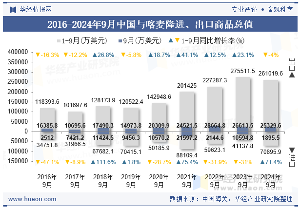 2016-2024年9月中国与喀麦隆进、出口商品总值