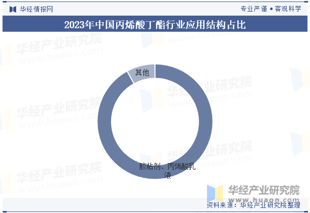 2023年中国丙烯酸丁酯行业应用结构占比