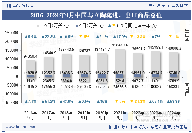 2016-2024年9月中国与立陶宛进、出口商品总值